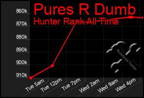 Total Graph of Pures R Dumb