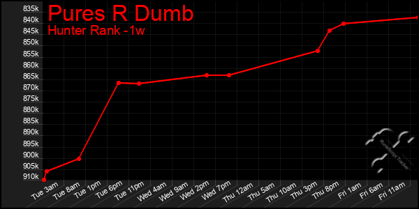 Last 7 Days Graph of Pures R Dumb