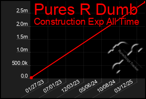 Total Graph of Pures R Dumb