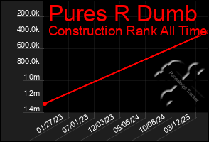 Total Graph of Pures R Dumb