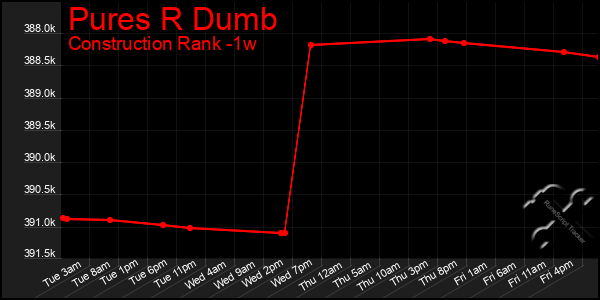 Last 7 Days Graph of Pures R Dumb
