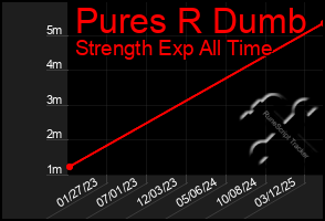 Total Graph of Pures R Dumb
