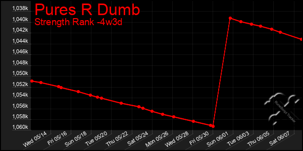 Last 31 Days Graph of Pures R Dumb