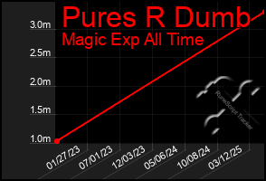 Total Graph of Pures R Dumb