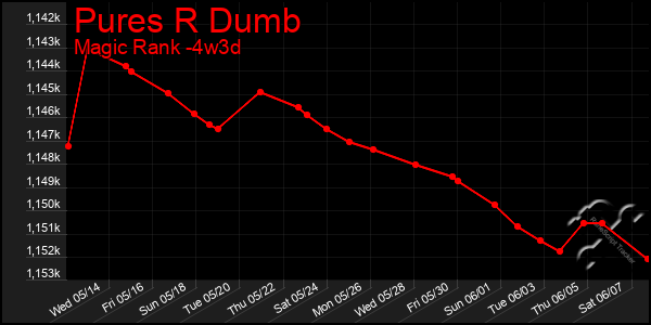 Last 31 Days Graph of Pures R Dumb