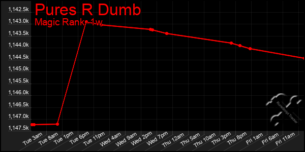 Last 7 Days Graph of Pures R Dumb