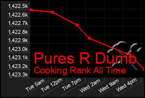 Total Graph of Pures R Dumb