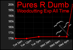 Total Graph of Pures R Dumb
