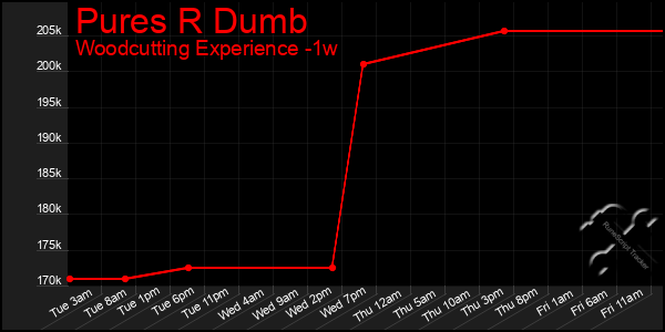 Last 7 Days Graph of Pures R Dumb