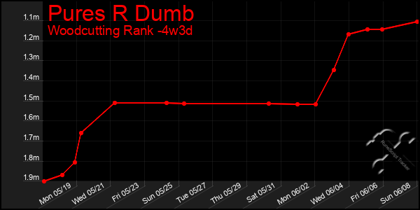 Last 31 Days Graph of Pures R Dumb