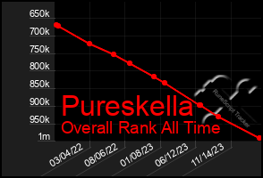 Total Graph of Pureskella