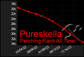 Total Graph of Pureskella