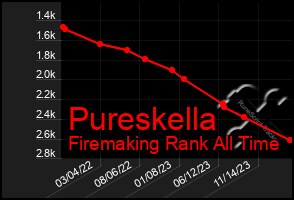 Total Graph of Pureskella