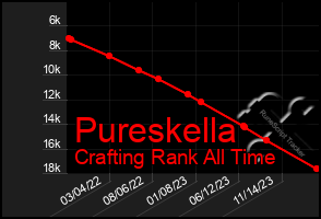 Total Graph of Pureskella