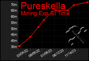Total Graph of Pureskella