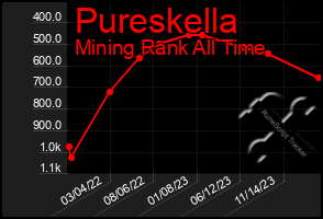 Total Graph of Pureskella