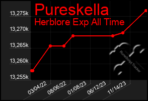 Total Graph of Pureskella