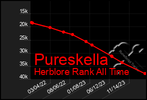 Total Graph of Pureskella