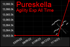 Total Graph of Pureskella