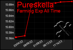 Total Graph of Pureskella