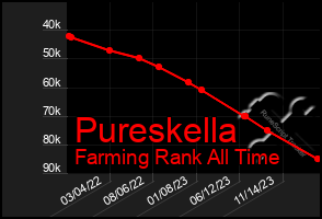 Total Graph of Pureskella