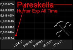 Total Graph of Pureskella