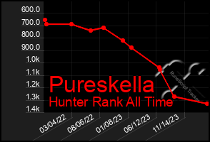 Total Graph of Pureskella