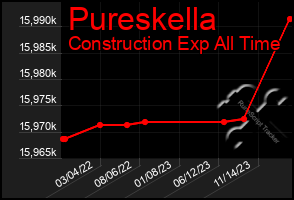 Total Graph of Pureskella