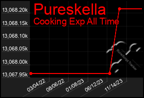 Total Graph of Pureskella