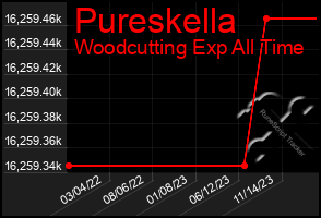 Total Graph of Pureskella