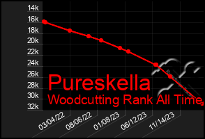 Total Graph of Pureskella