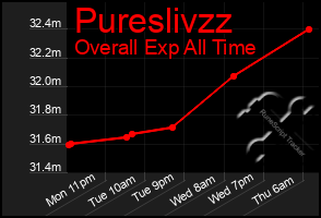 Total Graph of Pureslivzz