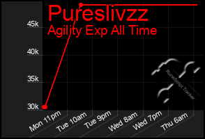 Total Graph of Pureslivzz