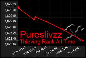 Total Graph of Pureslivzz