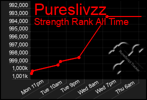 Total Graph of Pureslivzz