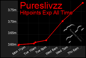 Total Graph of Pureslivzz