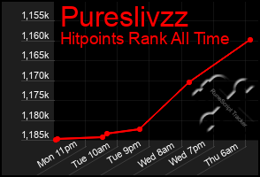 Total Graph of Pureslivzz