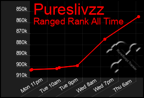 Total Graph of Pureslivzz