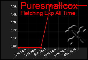 Total Graph of Puresmallcox
