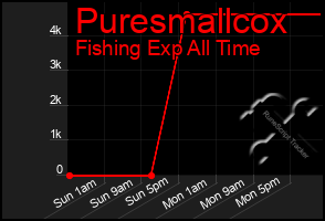 Total Graph of Puresmallcox