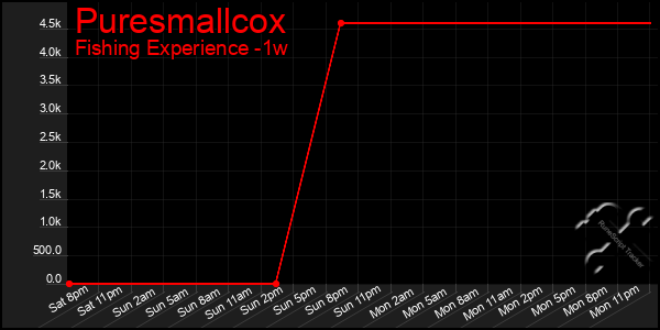Last 7 Days Graph of Puresmallcox