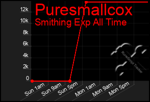 Total Graph of Puresmallcox