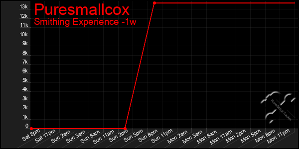 Last 7 Days Graph of Puresmallcox