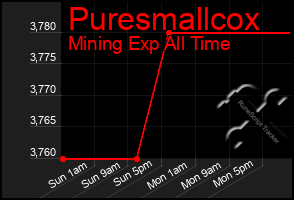 Total Graph of Puresmallcox