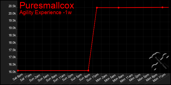 Last 7 Days Graph of Puresmallcox