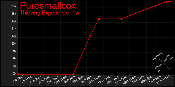 Last 7 Days Graph of Puresmallcox
