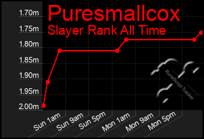 Total Graph of Puresmallcox