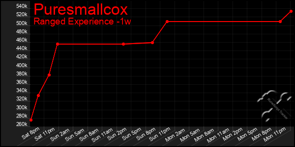 Last 7 Days Graph of Puresmallcox