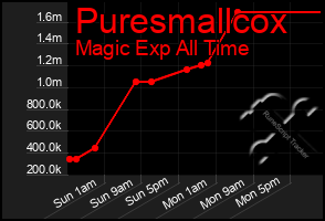 Total Graph of Puresmallcox