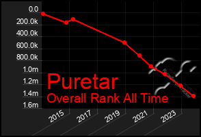 Total Graph of Puretar